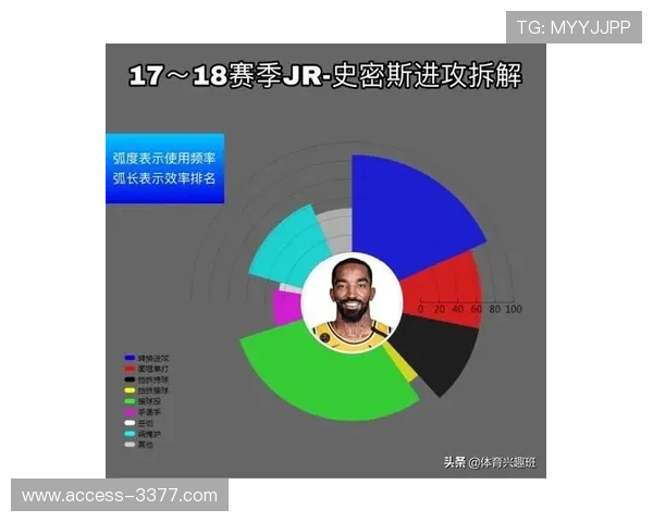 湖人里夫斯挡拆持球效率赛季提升背后原因解析